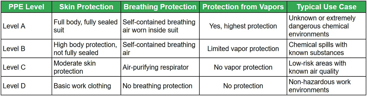 Table comparing Hazmat PPE Levels A, B, C, and D based on skin protection, breathing protection, vapor resistance, and typical use cases
