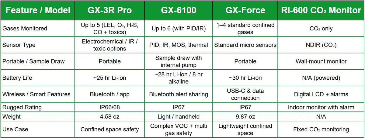 Comparison chart of GX-3R Pro, GX-6100, GX-Force, and RI-500 CO Monitor features.