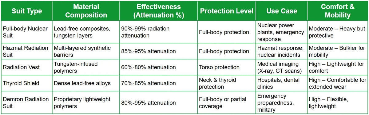 Table comparing the effectiveness, material composition, protection level, use cases, and comfort of different types of radiation protection suits, including full-body nuclear suits, hazmat suits, radiation vests, thyroid shields, and Demron radiation suits.